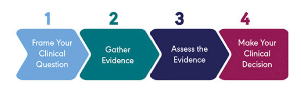 EBP process