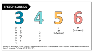 Speech Sounds