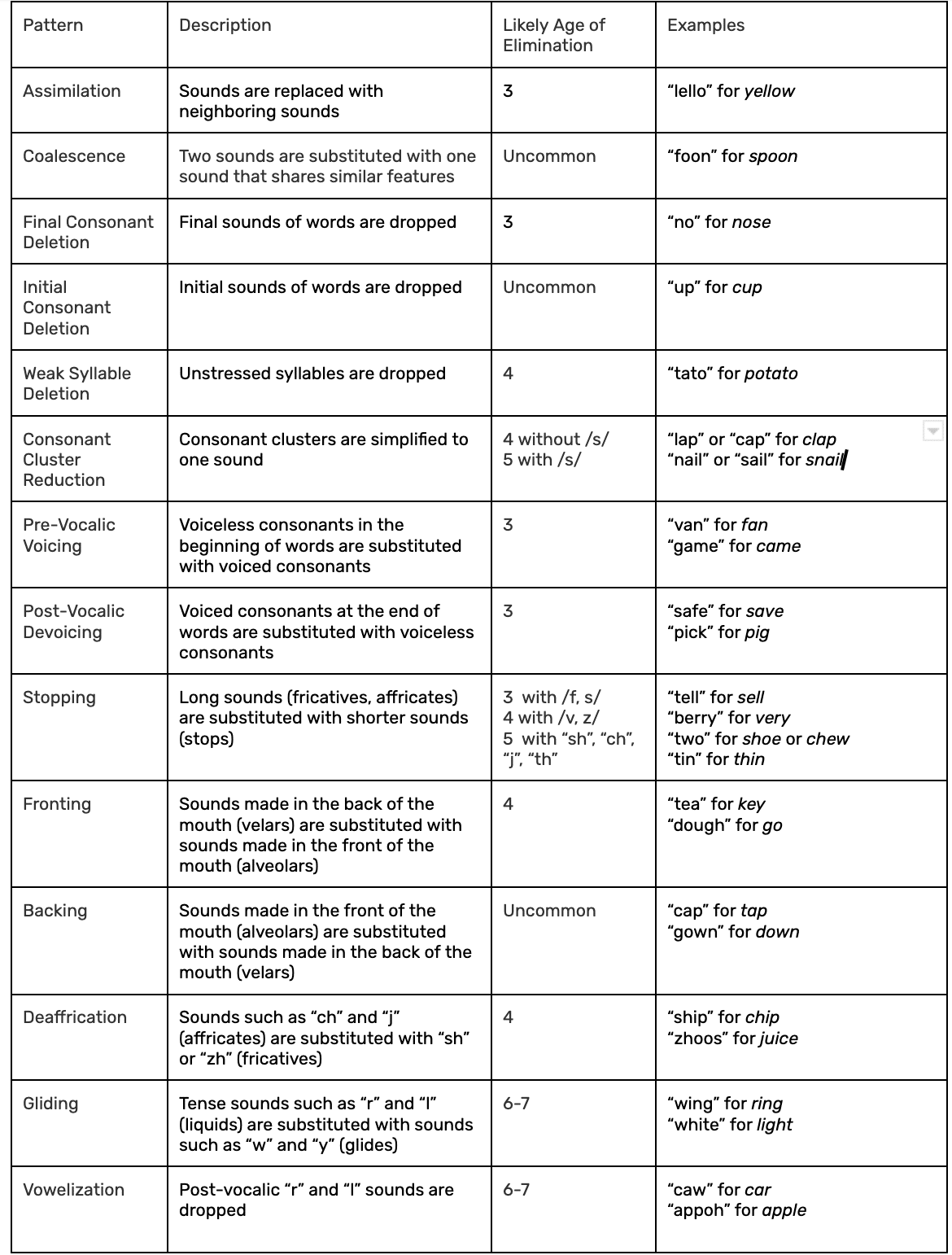 Phonological patterns