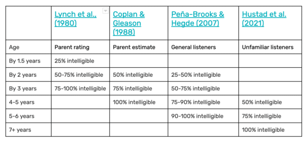 Speech intelligibility