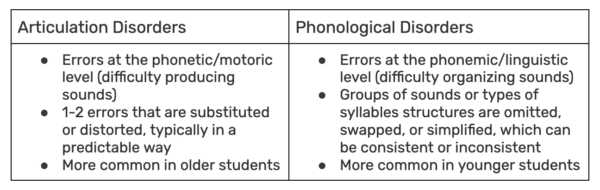 Speech Sound Disorders