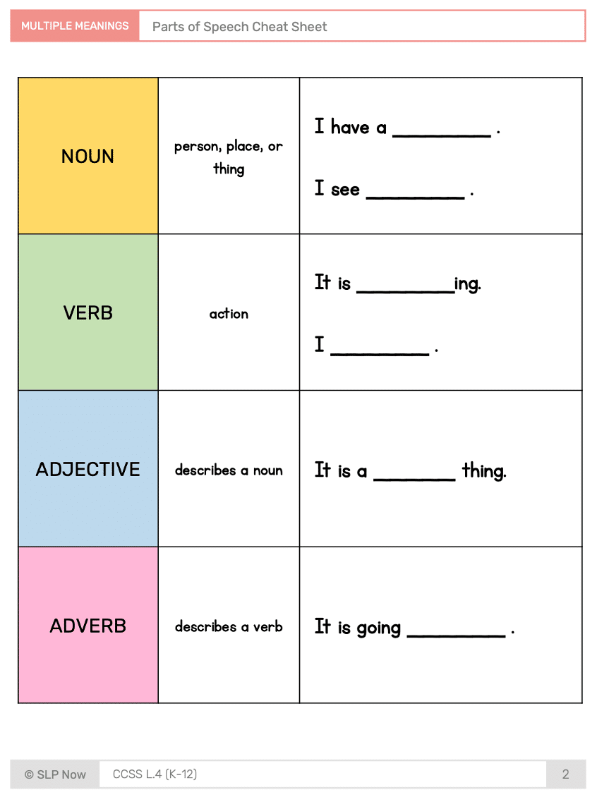 Multiple Meaning Words parts of speech reference card